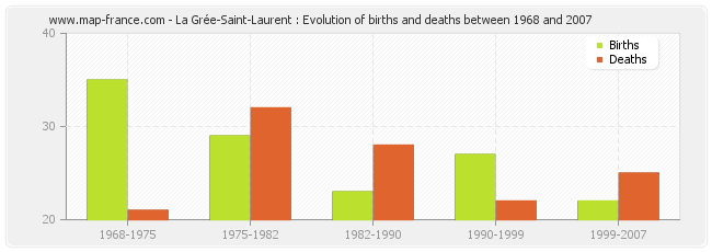 La Grée-Saint-Laurent : Evolution of births and deaths between 1968 and 2007